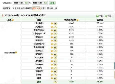 5個月銷售額翻20倍的直通車推廣策略——避實擊虛（附案例）